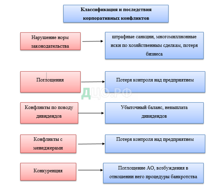 Курсовая работа: Особенности конфликта в организации